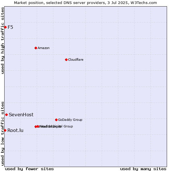Market position of SevenHost vs. F5 vs. Root.lu
