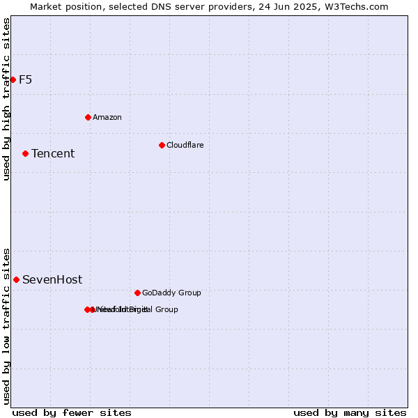 Market position of Tencent vs. SevenHost vs. F5