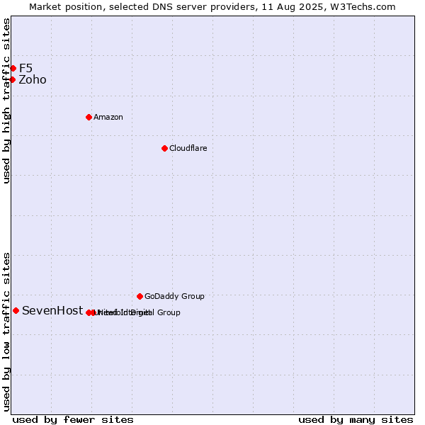 Market position of SevenHost vs. F5 vs. Zoho