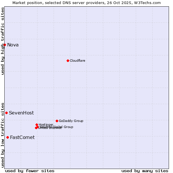 Market position of FastComet vs. SevenHost vs. Nova