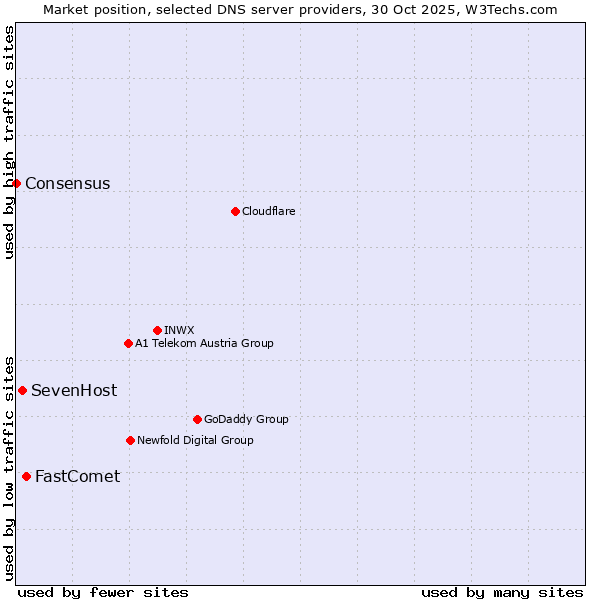 Market position of FastComet vs. SevenHost vs. Consensus