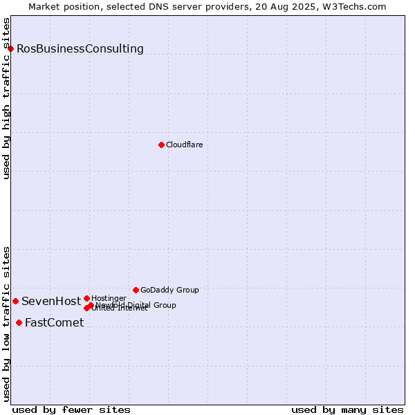 Market position of FastComet vs. SevenHost vs. RosBusinessConsulting