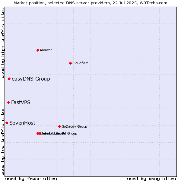 Market position of easyDNS Group vs. FastVPS vs. SevenHost