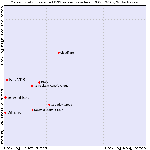 Market position of FastVPS vs. SevenHost vs. Wiroos