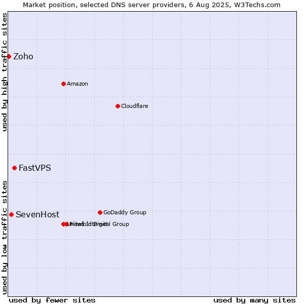 Market position of FastVPS vs. SevenHost vs. Zoho