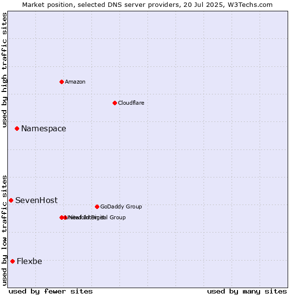 Market position of Namespace vs. Flexbe vs. SevenHost