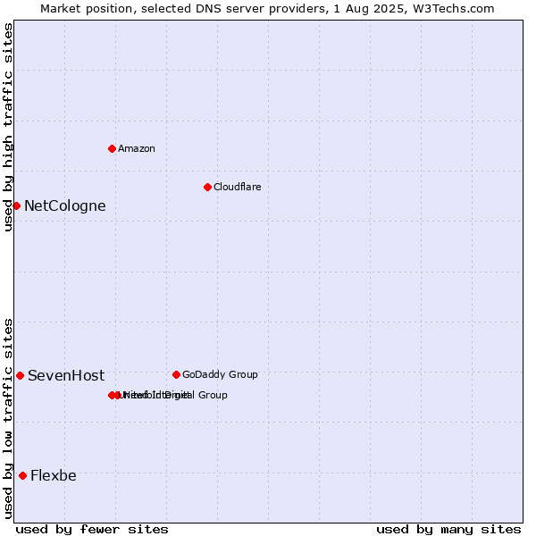 Market position of Flexbe vs. SevenHost vs. NetCologne