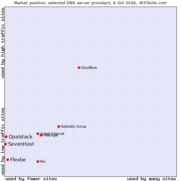 Market position of Flexbe vs. Opalstack vs. SevenHost