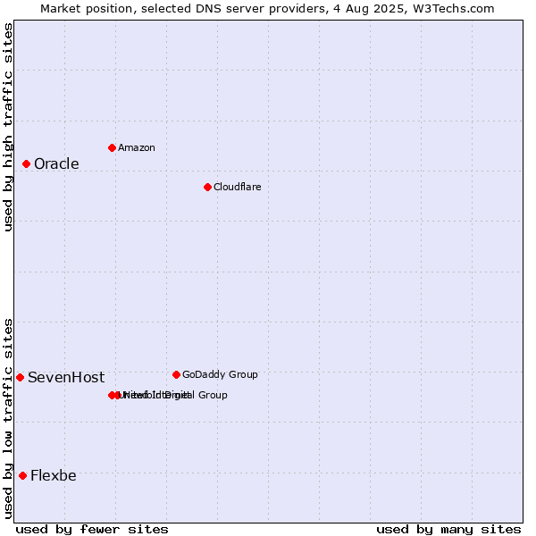 Market position of Oracle vs. Flexbe vs. SevenHost