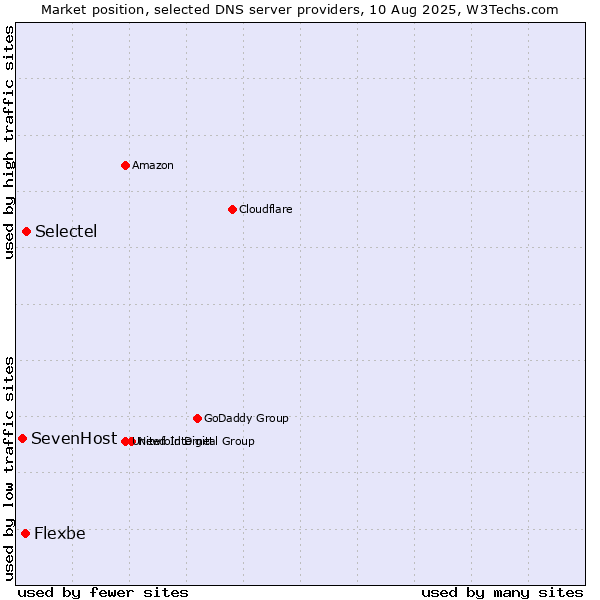 Market position of Selectel vs. Flexbe vs. SevenHost