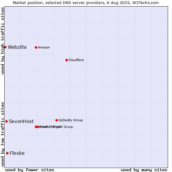 Market position of Flexbe vs. SevenHost vs. Webzilla