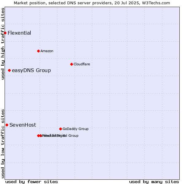 Market position of easyDNS Group vs. SevenHost vs. Flexential