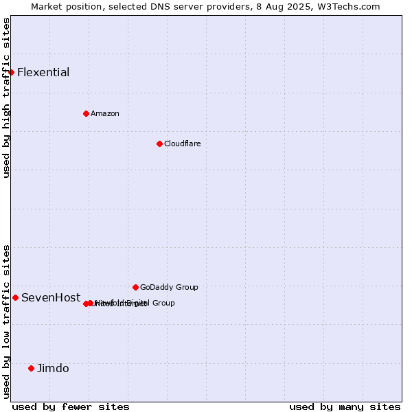 Market position of Jimdo vs. SevenHost vs. Flexential