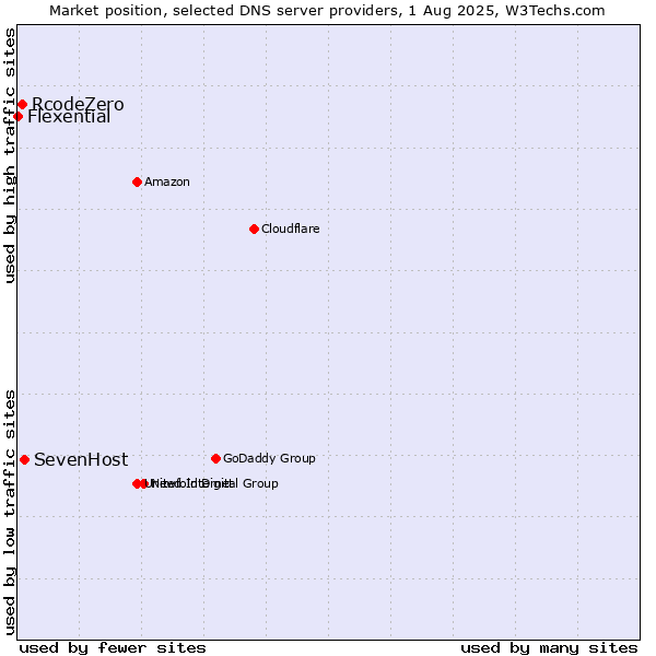 Market position of SevenHost vs. RcodeZero vs. Flexential