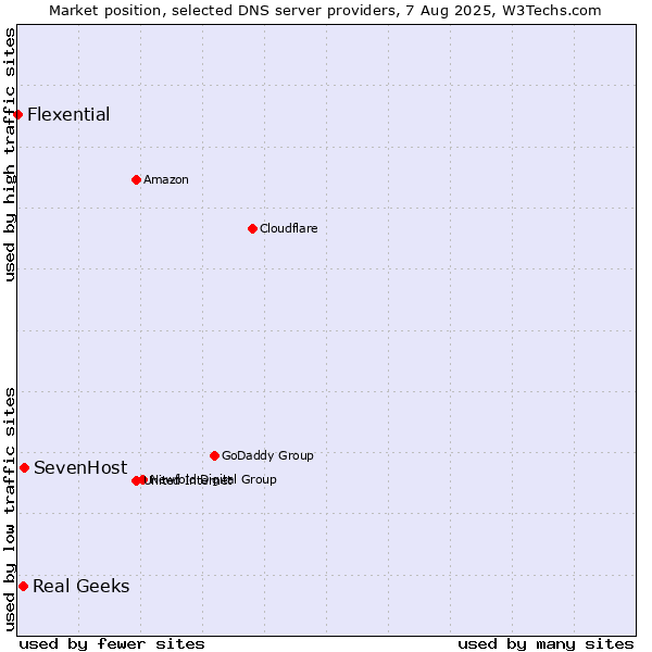 Market position of SevenHost vs. Real Geeks vs. Flexential