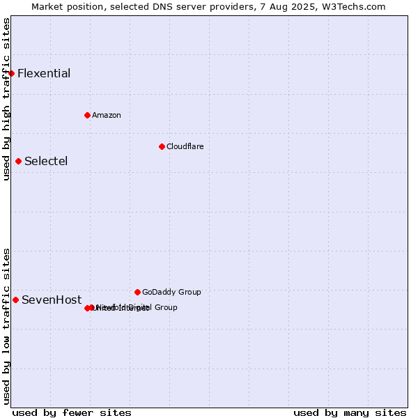 Market position of Selectel vs. SevenHost vs. Flexential