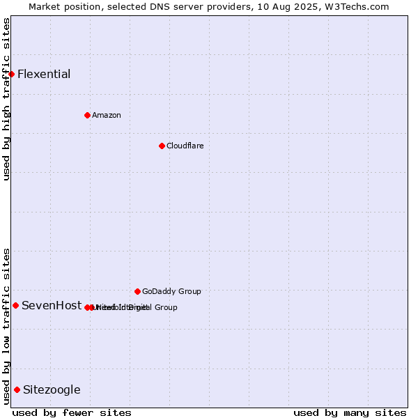 Market position of Sitezoogle vs. SevenHost vs. Flexential
