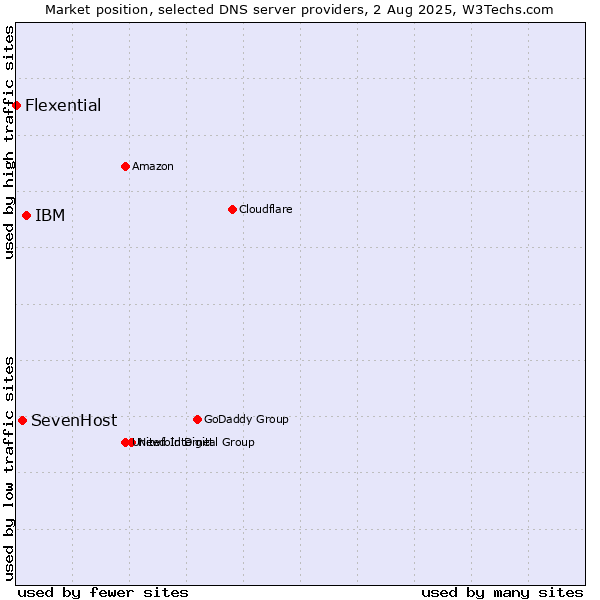 Market position of IBM vs. SevenHost vs. Flexential