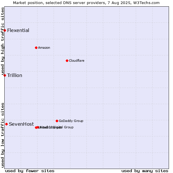 Market position of SevenHost vs. Flexential vs. Trillion