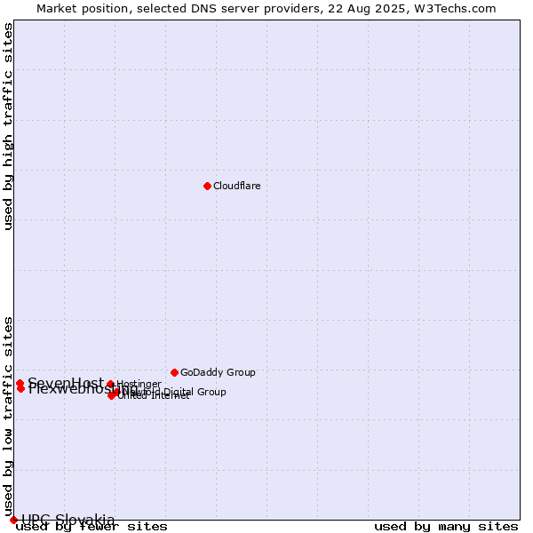 Market position of Flexwebhosting vs. SevenHost vs. UPC Slovakia