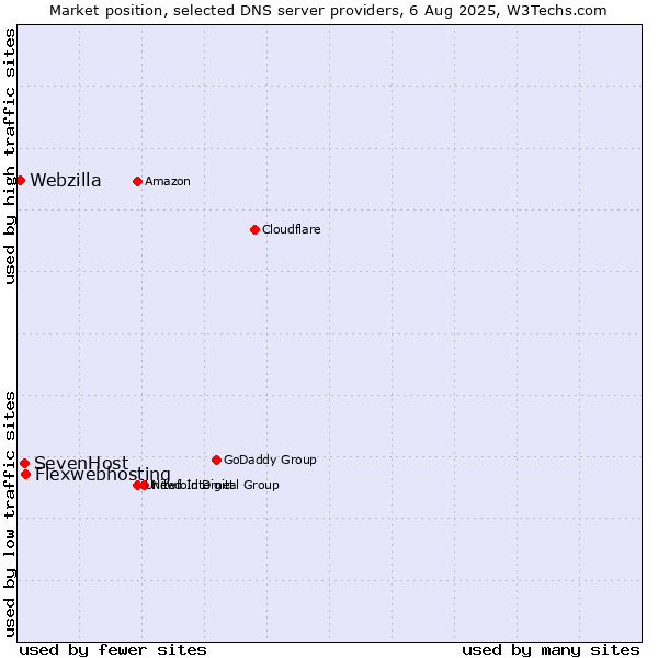 Market position of Flexwebhosting vs. SevenHost vs. Webzilla