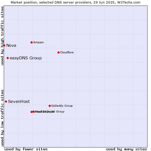 Market position of easyDNS Group vs. SevenHost vs. Nova