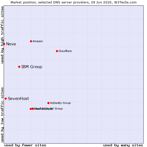 Market position of IBM Group vs. SevenHost vs. Nova