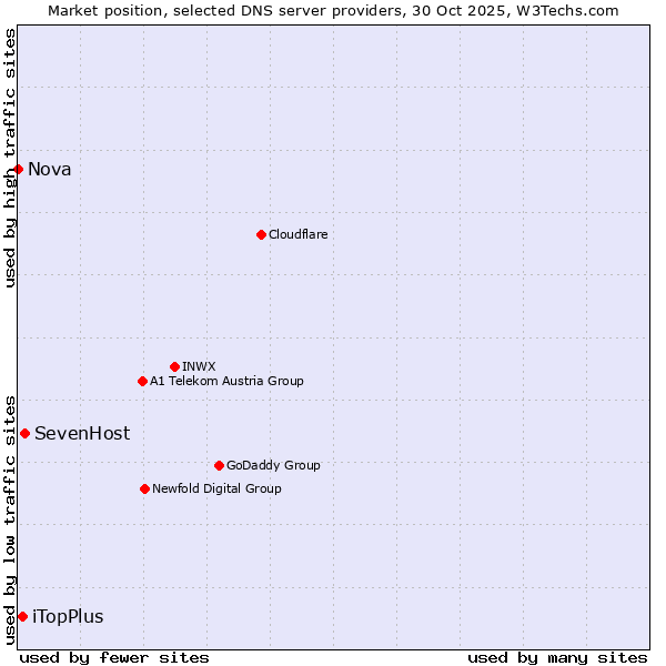 Market position of SevenHost vs. iTopPlus vs. Nova