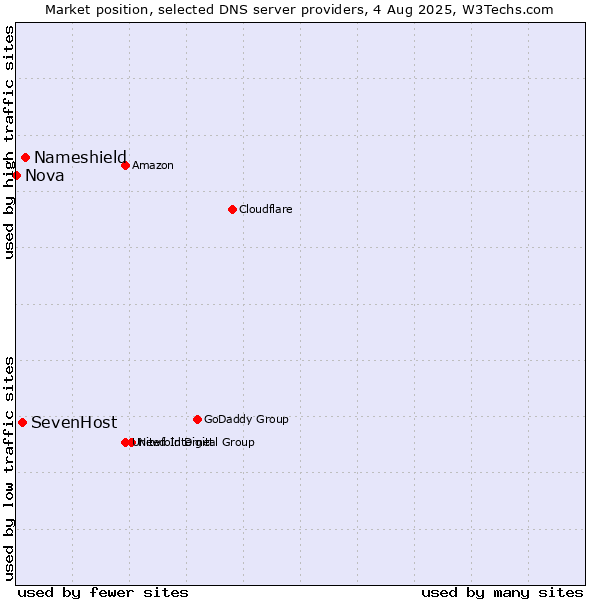 Market position of Nameshield vs. SevenHost vs. Nova
