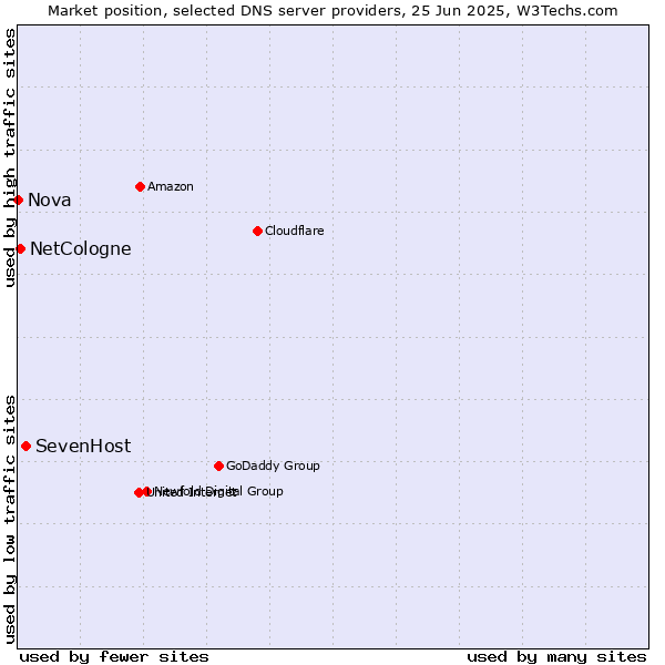Market position of SevenHost vs. NetCologne vs. Nova
