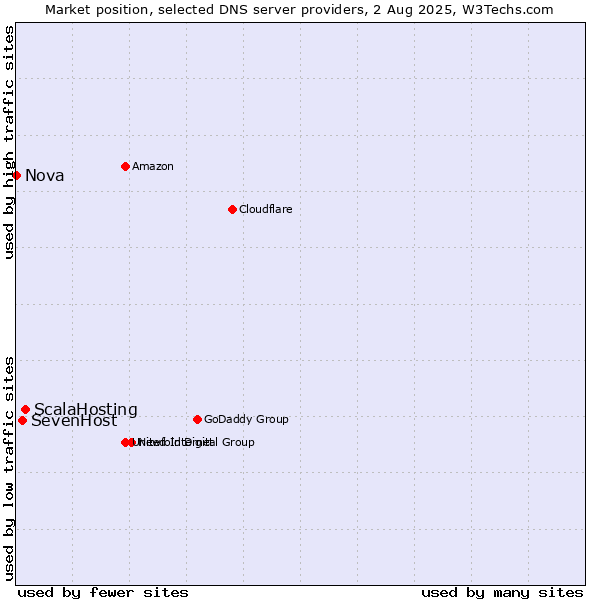 Market position of ScalaHosting vs. SevenHost vs. Nova