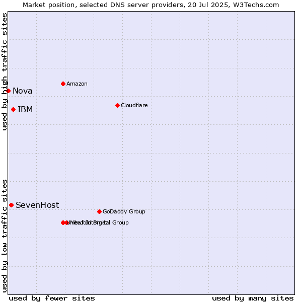 Market position of IBM vs. SevenHost vs. Nova