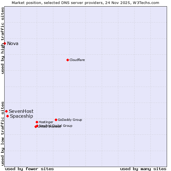 Market position of Spaceship vs. SevenHost vs. Nova