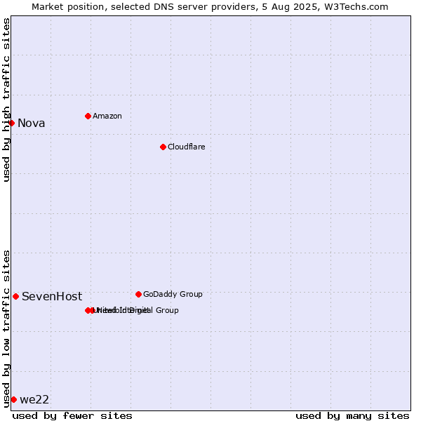 Market position of SevenHost vs. we22 vs. Nova
