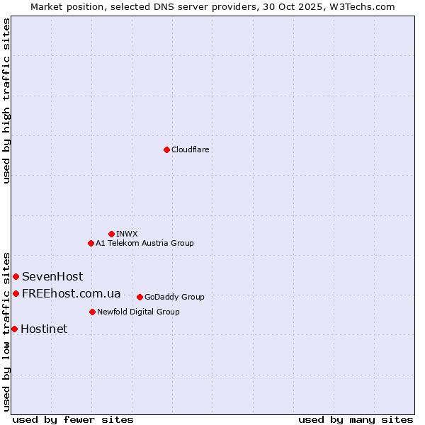 Market position of SevenHost vs. FREEhost.com.ua vs. Hostinet