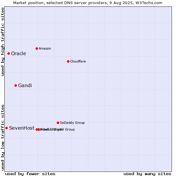 Market position of Gandi vs. Oracle vs. SevenHost
