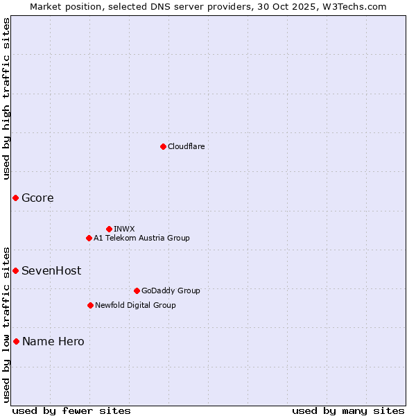 Market position of Name Hero vs. Gcore vs. SevenHost