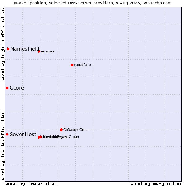Market position of Nameshield vs. SevenHost vs. Gcore