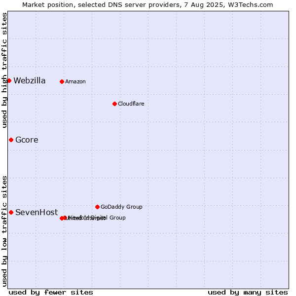 Market position of SevenHost vs. Gcore vs. Webzilla