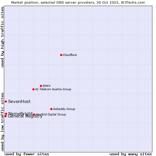 Market position of NameBright vs. SevenHost vs. General Registry