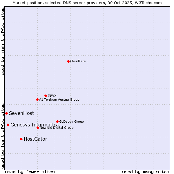 Market position of HostGator vs. Genesys Informatica vs. SevenHost