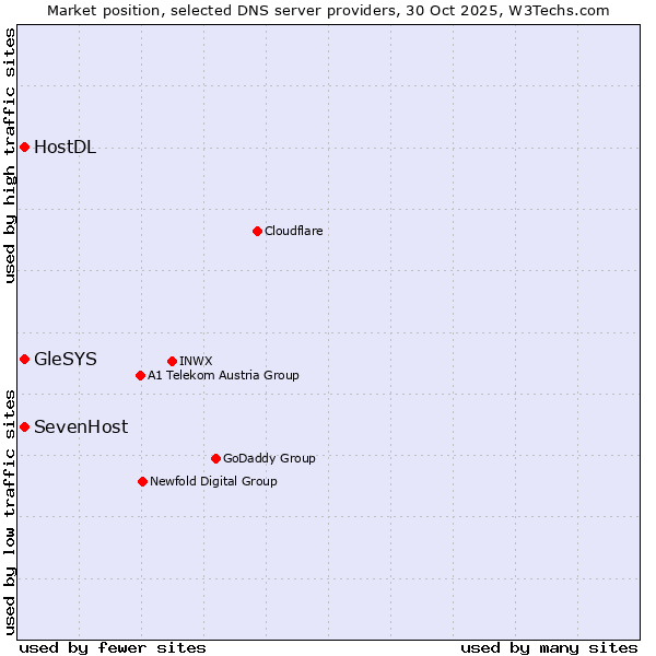 Market position of SevenHost vs. HostDL vs. GleSYS