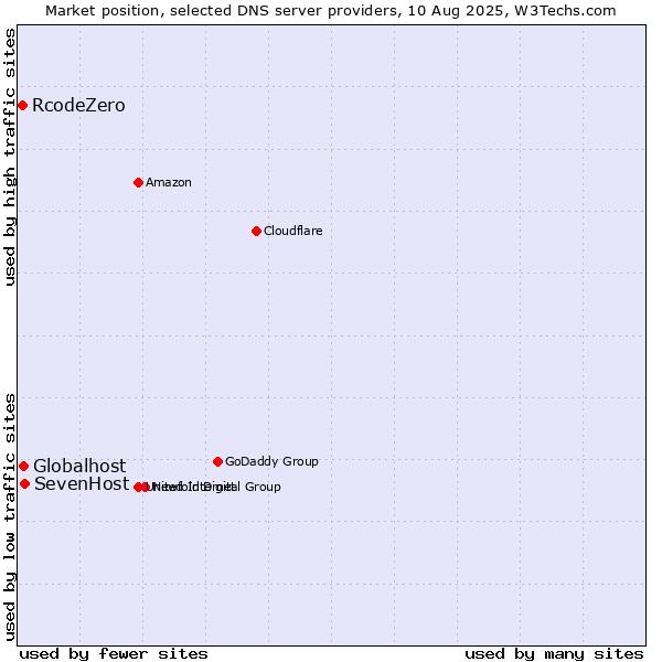 Market position of SevenHost vs. Globalhost vs. RcodeZero