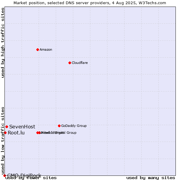 Market position of SevenHost vs. Root.lu vs. GMO DigiRock