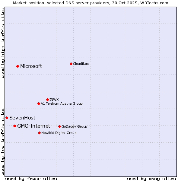 Market position of Microsoft vs. GMO Internet vs. SevenHost