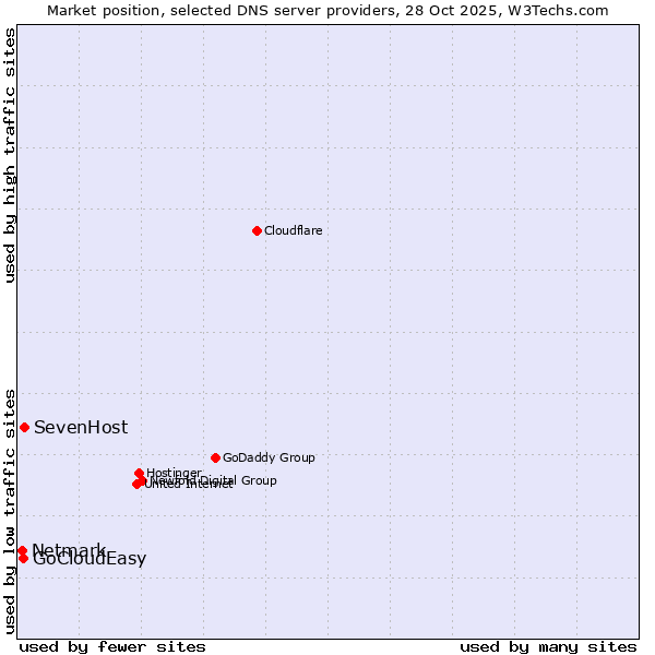 Market position of SevenHost vs. GoCloudEasy vs. Netmark