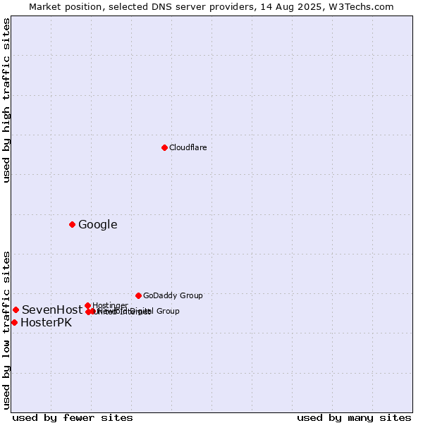 Market position of Google vs. SevenHost vs. HosterPK
