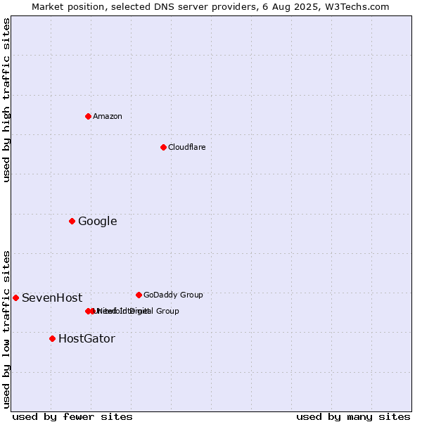 Market position of Google vs. HostGator vs. SevenHost