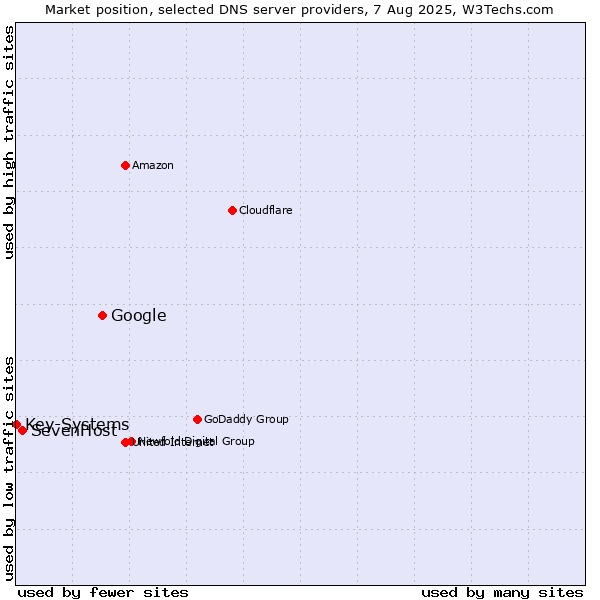 Market position of Google vs. SevenHost vs. Key-Systems