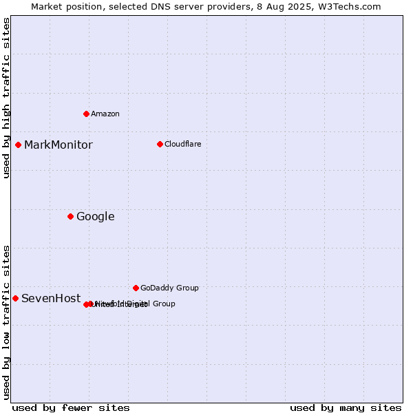 Market position of Google vs. MarkMonitor vs. SevenHost